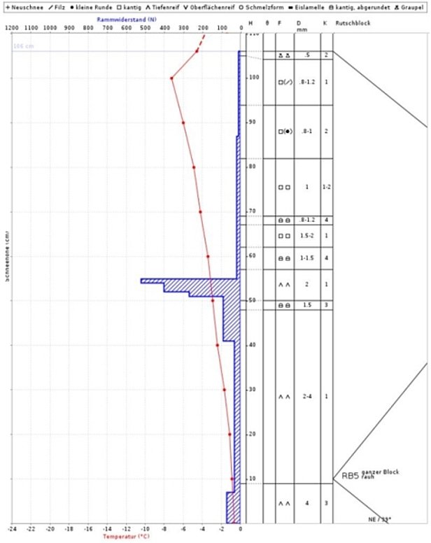 Fig. 20: Profil de neige effectué le 16/02/2017 au Mont Dolin (Arolla, VS) sur un versant nord-est à 2780 m. Sont représentées les duretés manuelles (barres horizontales grises), la résistance au battage (bleu), la courbe de température (rouge), les formes de grain ainsi que leur taille. Le test de stabilité (test du bloc glissant) a induit une fracture dans la couche proche du sol très meuble, ayant subi une métamorphose constructive. Le degré de bloc glissant 5 indique une stabilité moyenne. La propension au déclenchement dans la neige ancienne avait diminué à l’ouest et au nord (degré de bloc glissant: 5), mais le potentiel de propagation de la rupture était bien présent (type de déclenchement: bloc entier).