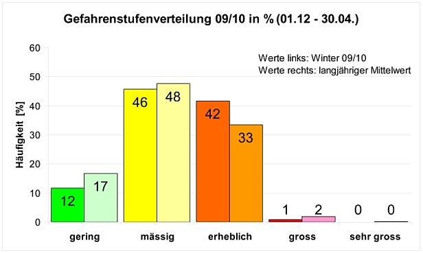 Abb. 1: Gefahrenstufenverteilung im Winter 2009/10 vom 1. Dezember 2009 bis 30. April 2010 und langjähriger Mittelwert (13 Jahre).