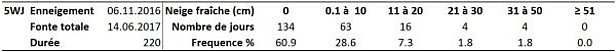 Tab. 3: Statistiques de la station 5WJ, Weissfluhjoch Davos, GR, 2540 m, (n=84 hivers) avec la durée du manteau neigeux permanent (jours) et le nombre de mesures de neige fraîche en classes (cm) pendant la période du 06/11/2016 au 14/06/2017.