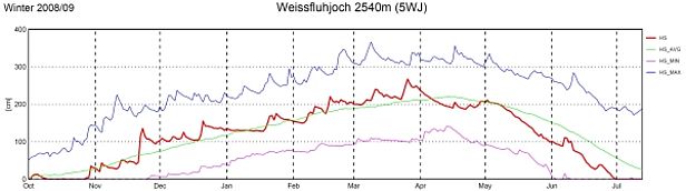 Abb. 8: Schneehöhenverlauf an der Station 5WJ, Weissfluhjoch, GR, 2540 m, (n=73 Jahre).