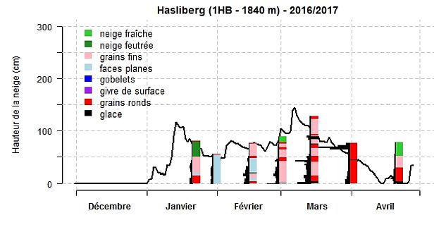 Fig. 18: Évolution du manteau neigeux pendant l’hiver 2016/2017 à la station 1HB, Hasliberg, BE, 1830 m. Sont représentées les hauteurs de neige (courbe noire, une mesure par jour), ainsi que la résistance au battage (barres noires horizontales) et les formes de grains (voir légende de la figure). La résistance au battage et les formes de grains proviennent des relevés de profils (deux fois par mois). (Agrandir le graphique)