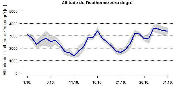 Figure 2: Évolution de l’isotherme zéro degré en octobre 2016. L’isotherme a connu de fortes variations et se situait le plus souvent entre 2000 et 3000 m 