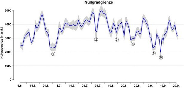 Abb. 24: Übersicht über den Verlauf der Nullgradgrenze vom 01.06. bis zum 30.09.2013. Die Lage der Nullgradgrenze wurde aus den Temperatur-Tagesmittelwerten von 11 automatischen Stationen von SLF und MeteoSchweiz berechnet 