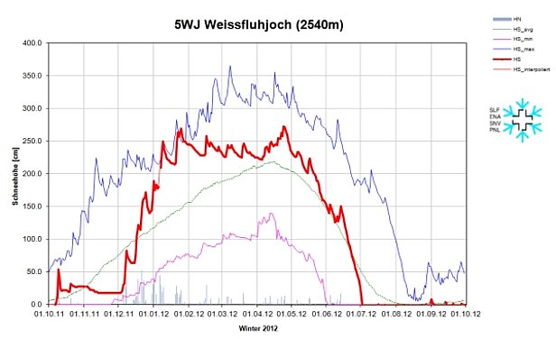 Figure 7: Evolution des hauteurs de neige à la station 5WJ, Weissfluhjoch, GR, 2540 m, (n = 79 années). Le graphique reprend la hauteur de neige (courbe rouge), la neige fraîche (barres grise), les hauteurs de neige maximales pluriannuelles (courbe bleu foncé), les hauteurs de neige minimales pluriannuelles (courbe violette) et les hauteurs de neige moyennes pluriannuelles (courbe verte).