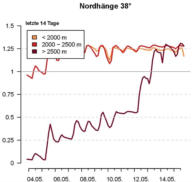 Figure 8: Indice LWC sur des pentes virtuelles exposées au nord. La courbe représente l’évolution dans le temps de la moyenne de toutes les stations de Suisse, réparties selon 3 altitudes. Il y a souvent des avalanches de neige mouillée, lorsque l’indice LWC atteint pour la première fois la valeur „1“, c’est-à-dire environ 3% d’eau. Alors que cela s’était déjà produit plus tôt aux altitudes inférieures à 2500 m (courbes orange et rouge), cette première humidification est intervenue pendant cette période examinée par le rapport aux altitudes supérieures à 2500 m (courbe couleur bordeaux).