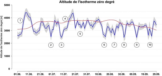 Figure 33: Aperçu de l'évolution de l'isotherme zéro degré du 01.06.2014 au 30.09.2014 (ligne bleue et zone grisée). A titre de comparaison, la ligne rouge indique la position moyenne de l'isotherme zéro degré au cours des 15 années précédentes. La situation de l'isotherme zéro degré a été calculée à partir des températures à la mi-journée de 11 stations automatiques du SLF et de MétéoSuisse dans l'hypothèse d'un gradient de température de 0.6 °C / 100 m.