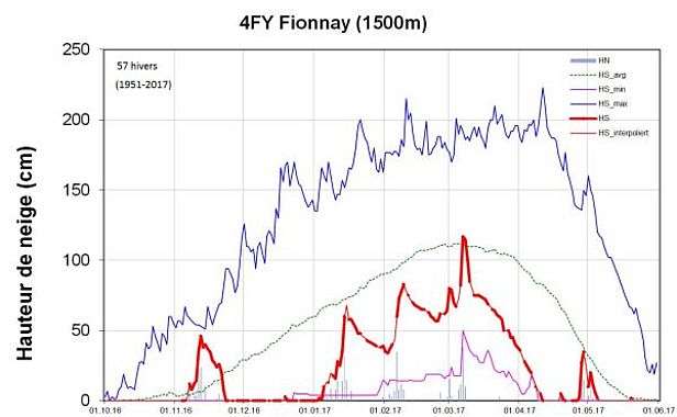Fig. 13: Courbe de hauteur de neige à la station 4FY, Fionnay, VS, 1500 m, (n=57 hivers). Sont représentées les hauteurs de neige (rouge, gras: mesurée, HS ; rouge, fin: interpolée, HS_interpoliert), la neige fraîche (colonnes grises, HN), les hauteurs de neige maximales normales (bleu foncé, HS_max), les hauteurs de neige minimales normales (violet, HS_min) et les hauteurs de neige moyennes normales (vert, HS_avg).