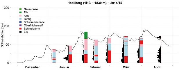 Abb. 20: Schneedeckenentwicklung im Winter 2014/15 an der Station 1HB, Hasliberg, BE, 1830 m. Dargestellt sind die Schneehöhe (schwarze Kurve, eine Messung pro Tag), der Rammwiderstand (schwarze Balken), die Kornformen (vgl. Legende in der Abbildung) und die Schneetemperaturen (rote Punkte). Rammwiderstand, Kornformen und Schneetemperaturen stammen von Schneeprofilaufnahmen (zwei Mal pro Monat).