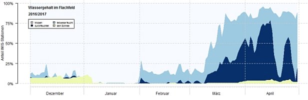 Abb. 25: Grad der Durchfeuchtung der Schneedecke an Flachfeldern. Der Wassergehalt wird anhand der Schneedeckensimulation mit dem Modell SNOWPACK und den Messdaten der jeweiligen IMIS-Stationen simuliert (Grafik gross).