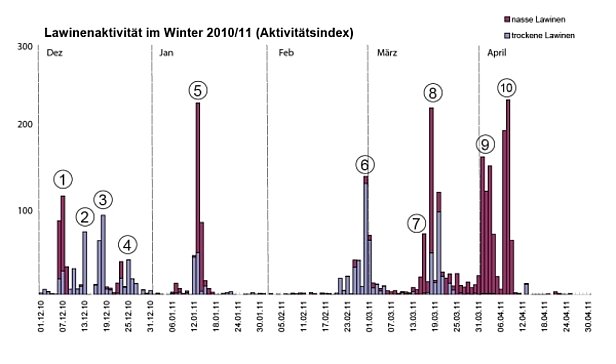 Abb. 22: Lawinenaktivität im Verlauf des Winters 2010/11 in den gesamten Schweizer Alpen, dargestellt durch einen dimensionslosen Lawinenaktivitätsindex. Die Anzahl gemeldeter Lawinen wird dabei mit einem der Lawinengrösse entsprechenden Wert multipliziert (sehr grosse Lawinen: Faktor 100, grosse Lawinen: Faktor 10, mittlere Lawinen: Faktor 1, kleine Lawinen: Faktor 0.1, sehr kleine Lawinen: Faktor 0.01). Die so entstandenen Werte werden dann pro Tag addiert. Nasse und gemischte Lawinen erscheinen als rote Balken, trockene Lawinen als blaue Balken. Der Lawinenaktivitätsindex muss unter folgenden Vorbehalten interpretiert werden: Es wird nicht zwischen spontanen und künstlich ausgelösten Lawinen unterschieden. Zudem ist der Lawinenaktivitätsindex abhängig von den Sichtverhältnissen während der Beobachtung, von der Meldegenauigkeit und der Einschätzung des jeweiligen Beobachters. Im Weiteren gibt es keine regionale Differenzierung. Dennoch können über die gesamten Schweizer Alpen Phasen erhöhter Lawinenaktivität klar von Phasen mit wenig oder keiner Lawinenaktivität unterschieden werden, weshalb sich der Lawinenaktivitätsindex als Übersicht sehr gut eignet. Die Winterrandmonate November und Mai werden im Lawinenaktivitätsindex nicht dargestellt, weil die Beobachtungsdichte während dieser Monate stark schwankt, was zu zusätzlicher Ungenauigkeit führt. Der Höchstwert des aktuellen Winters wurde mit 239 am 08.04.2011 erreicht. Im Vorjahr war der Höchstwert mit 580 mehr als doppelt so hoch. Der Höchstwert seit Beginn der Auswertung der Lawinenmeldungen, mit rund 2200, wurde am 09.03.2006 registriert und ist somit fast um einen Faktor 10 höher als der Maximalwert des Winters 2010/11. Bedingungen für einen solchen Höchstwert sind zahlreiche Abgänge grosser Lawinen und dies auf einem Grossteil der Fläche der Schweizer Alpen (die Klasse "sehr grosse Lawinen" gab es damals noch nicht).