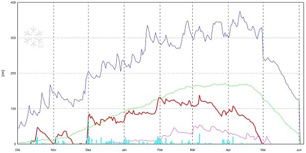 Abb. 7: Schneehöhenverlauf an der Station 1HB, Hasliberg, BE, 1825 m, (n=51 Jahre). Dargestellt sind die Schneehöhe (rot), der Neuschnee (hellblau), die langjährigen maximalen Schneehöhen (dunkelblau), die langjährigen minimalen Schneehöhen (violett) und die langjährigen mittleren Schneehöhen (grün).