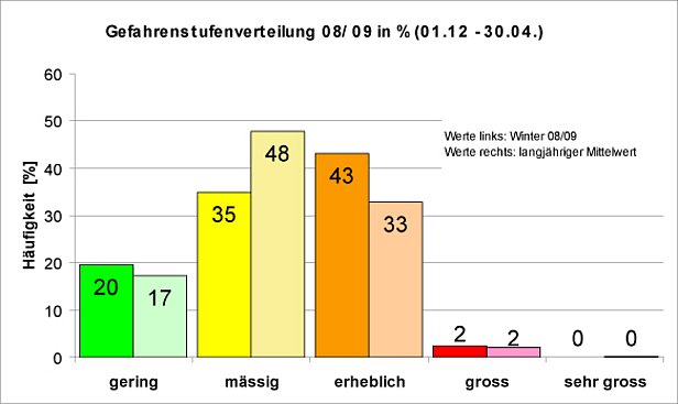 Abb. 1: Gefahrenstufenverteilung im Winter 2008/09 vom 1. Dezember 2008 bis 30. April 2009und langjähriger Mittelwert (12 Jahre).