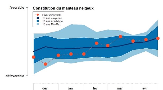 Figure 15: Constitution du manteau neigeux au cours de l’hiver 2015/16 (ligne rouge avec points: hiver 2015/16) comparée aux 10 derniers hivers (courbe bleu foncé: moyenne de 10 années), aux valeurs minimales et maximales de stabilité du manteau neigeux (zone bleu clair: minimum-maximum de 10 années) et à la zone d’écart standard par rapport à la valeur moyenne (zone bleu foncé: écart standard de 10 années). L’indice prend en compte le nombre maximal de points faibles (domaines critiques) dans le manteau neigeux ainsi que la part des couches très molles, à gros grains et ayant subi une métamorphose constructive. Pour former la base de l’indice, on a utilisé tous les profils des plans horizontaux ainsi que les profils relevés manuellement sur les pentes exposées au nord (nord-ouest à nord-est en passant par le nord).