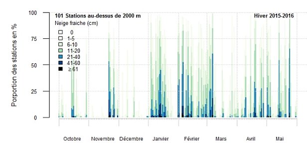 Figure 4: Quantité journalière de neige fraîche au-dessus de 2000 m tout au long de l’hiver, mesurée aux stations d’observation et calculée aux stations de mesure automatiques. Toutes les stations disponibles pour cette zone d'altitude sont prises en compte. Les barres correspondent à chaque fois à une échelle de 100%. Plus la surface de la région concernée par une précipitation de neige est grande, plus haute est la barre colorée. La couleur des barres représente les catégories de neige fraîche et le plus sombre le plus de la neige fraîche.  (Agrandir le graphique)