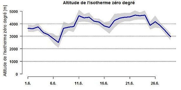 Figure 2: Évolution de l’isotherme zéro degré en juin. Les deux périodes avec beaucoup de neige en haute montagne à la Pentecôte ainsi qu’à la fin du mois sont clairement reconnaissables. Entre les deux, l’isotherme zéro degré se situait le plus souvent au-dessus de 4000 m (informations concernant le calcul de l’isotherme zéro degré).