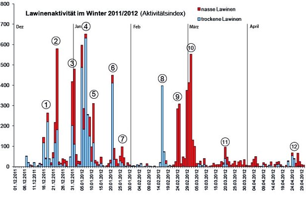Abb.16: Lawinenaktivität im Verlauf des Winters 2011/12 in den gesamten Schweizer Alpen, dargestellt durch einen dimensionslosen Lawinenaktivitätsindex. Die Anzahl gemeldeter Lawinen wird dabei mit einem der Lawinengrösse entsprechenden Wert multipliziert (sehr grosse Lawinen: Faktor 100, grosse Lawinen: Faktor 10, mittlere Lawinen: Faktor 1, kleine Lawinen: Faktor 0.1, sehr kleine Lawinen: Faktor 0.01). Die so entstandenen Werte werden dann pro Tag addiert. Nasse und gemischte Lawinen erscheinen als rote Balken, trockene Lawinen als blaue Balken. Die eingekreisten Zahlen markieren die unten beschriebenen Lawinenzyklen. Der Lawinenaktivitätsindex muss unter folgenden Vorbehalten interpretiert werden: Es wird nicht zwischen spontanen und künstlich ausgelösten Lawinen unterschieden. Zudem ist der Lawinenaktivitätsindex abhängig von den Sichtverhältnissen während der Beobachtung, von der Meldegenauigkeit und der Einschätzung des jeweiligen Beobachters. Im Weiteren gibt es keine regionale Differenzierung. Dennoch können über die gesamten Schweizer Alpen Phasen erhöhter Lawinenaktivität klar von Phasen mit wenig oder keiner Lawinenaktivität unterschieden werden, weshalb sich der Lawinenaktivitätsindex als Übersicht sehr gut eignet. Die Winterrandmonate November und Mai werden im Lawinenaktivitätsindex nicht dargestellt, weil die Beobachtungsdichte während dieser Monate stark schwankt, was zu zusätzlicher Ungenauigkeit führt. Der Höchstwert des aktuellen Winters wurde mit 652 am 07.01.2012 erreicht. Im Vorjahr war der Höchstwert mit 239 weniger als halb so hoch. Der Höchstwert seit Beginn der Auswertung der Lawinenmeldungen, mit rund 2200, wurde am 09.03.2006 registriert und ist somit mehr als das Dreifache vom Maximalwert des Winters 2011/12. Bedingungen für einen solchen Höchstwert sind zahlreiche Abgänge grosser Lawinen und dies auf einem Grossteil der Fläche der Schweizer Alpen (die Klasse „sehr grosse Lawinen“ gab es damals noch nicht).