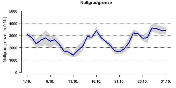 Abb. 2: Verlauf der Nullgradgrenze im Oktober 2016. Sie variierte stark und lag die meiste Zeit zwischen 2000 und 3000 m (Informationen zur Berechnung der Nullgradgrenze).