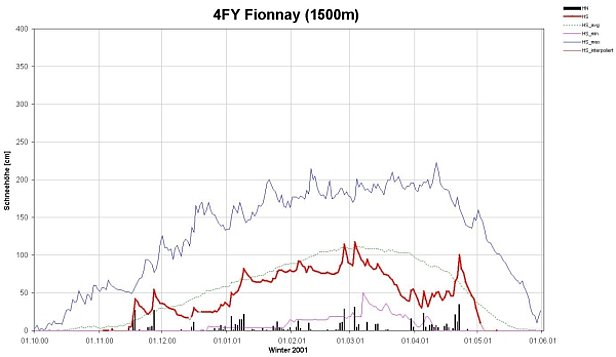 Abb. 9: Schneehöhenverlauf der Station Fionnay/VS im zentralen Val de Bagnes (n=47 Jahre). In den inneralpinen Regionen des Wallis begann der Winter mit ergiebigen Schneefällen im November. Danach blieben die Schneehöhen etwa durchschnittlich. Die ergiebigsten Schneefälle wurden erst im April gemessen und kamen aus Nordwesten (68 cm in drei Tagen, Wiederkehrperiode 1.5 Jahre). In den ersten Märztagen schneite es in den westlichen Teilen des zentralen Wallis (Ruinettes, La Creusaz) deutlich mehr als in Fionnay.