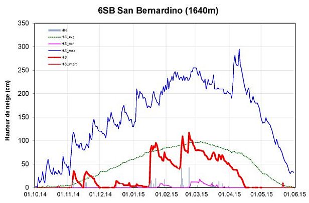 Figure 10: Evolution des hauteurs de neige à la station 6SB, San Bernardino, GR, 1640 m, (64 hivers). La figure reprend la hauteur de neige (courbe rouge, gras: mesure, HS; non gras: valeur interpolée, HS_interp), la neige fraîche (barres grises, HN), les hauteurs de neige maximales pluriannuelles (courbe bleu foncé, HS_max), les hauteurs de neige minimales pluriannuelles (courbe violette, HS_min) et les hauteurs de neige moyennes pluriannuelles (courbe verte, HS_avg).
