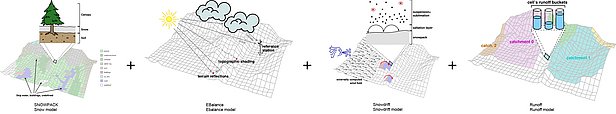 Alpine 3D besteht aus den Modulen „Snowpack“, „EBalance“, „SnowDrift“ und „runoff“ (von links nach rechts). Bild: SLF  