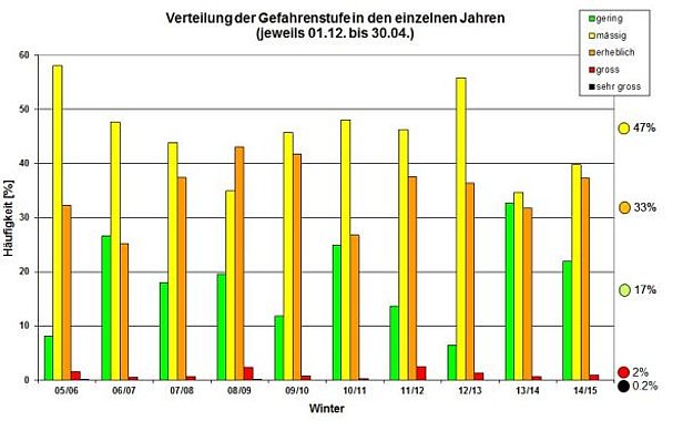 Abb. 35: Verteilung der Gefahrenstufen während der letzten zehn Winter (2005/06 bis 2014/15). Die Häufigkeit der Gefahrenstufen schwankt von Winter zu Winter stark in Abhängigkeit der Gefahrenentwicklung. Ganz rechts ist der langjährige Mittelwert der Gefahrenstufenverteilung seit dem Winter 1997/98 aufgetragen (vgl. Abbildung 34). Bei den Gefahrenstufen 1, 2, 3 und 5 sind keine längerfristigen Trends in der Verwendung der Gefahrenstufen feststellbar, die Gefahrenstufe 4 wurde über die Zeit immer seltener verwendet.
