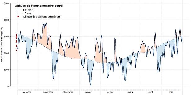 Figure 3: Aperçu de l’évolution de l’isotherme zéro degré (ligne bleu foncé). Pour permettre la comparaison, le graphique montre l’isotherme zéro degré pendant les 15 dernières années (ligne pointillée bleu clair, médiane). La situation de l’isotherme zéro degré a été calculée à partir des températures à la mi-journée de 11 stations automatiques du SLF et de MétéoSuisse en supposant un gradient de température de 0.6 °C / 100 m. Les points rouges à gauche marquent l'altitude des 11 stations intervenant dans le calcul. Les zones colorées en rouge-abricot représentent des températures supérieures à la moyenne des 15 dernières années et en bleu celles qui sont inférieures. (Agrandir le graphique)