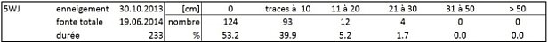 Tableau 3: Statistiques relatives à la station Weissfluhjoch 5WJ, Davos, GR, 2540 m, (n=81 hivers) avec la durée d’enneigement permanent [jours] et le nombre de mesures de neige fraîche [cm] par catégorie [cm].