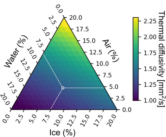 Triangular diagram with three axes labeled from 0 to 20 percent each. The axes are labeled 'Water (%)', 'Ice (%)', and 'Air (%)'. Inside the triangle, a color gradient transitions from dark violet at the lower left corner through blue and green to yellow at the top vertex. To the right of the triangle is a color scale labeled 'Thermal diffusivity [mm²/s]' showing values from 1.00 to 2.25. Dashed lines inside the triangle extend from the center to the edges.