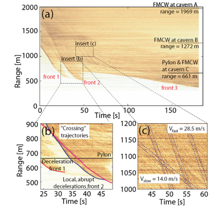 Figure 3: Moving Target Indication (MTI) plot for one VDLS avalanche. The signal intensity indicates the change in radar reflectivity as a function of time and distance from the bunker: (a) three individual surges (front 1, front 2, front 3) move downhill over a 3 minute time span, (b) different surges within a front due to the 3D character, the surges may cross or merge in range, (c) roll-waves in the body of the avalanche two different velocities V = 28: 5m/s and V = 14: 0m/s [Vriend et al., 2012].