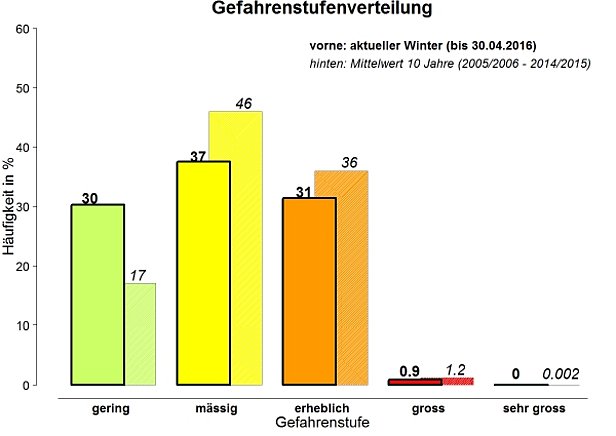 Abb. 34: Prozentuale Verteilung der Gefahrenstufen für den Winter 2015/2016 und im zehnjährigen Mittel (2005/2006 bis 2014/2015). Es fliessen alle Gefahreneinschätzungen (gewichtet nach ihrer Gültigkeitsdauer) in die Abfrage ein (Morgen-, Abend-, Sonderbulletins), jeweils im Zeitraum 1. Dezember bis 30. April.