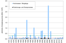 Säulendiagramm der jährlichen Schadenssummen durch Naturereignisse 1972-2017.