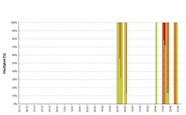 Abb. 20: Verteilung der Gefahrenstufen pro Tag für den Winter 2012/13. Die obere Grafik zeigt die Haupteinschätzung. In der unteren Grafik ist die Nassschneelawinengefahr im Tagesverlauf (Nachmittagssituation bei Nassschneelawinengefahr) bei Herausgabe von zwei Gefahrenkarten dargestellt. Die Prozentangaben bedeuten exakt „Prozent der Teilgebiete“, was näherungsweise den Prozent der Fläche der Schweizer Alpen entspricht. In der Grafik wurde die Periode vom 01.12.2012 bis am 30.04.2013 berücksichtigt, während welcher das Lawinenbulletin mit Gefahrenkarte täglich herausgegeben wurde. Dargestellt ist die Prognose im Lawinenbulletin, Ausgabe 17 Uhr. Diese Daten werden auch für die Statistiken in Abbildung 21 und 22 verwendet.