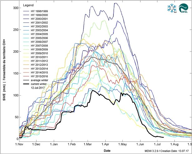 Fig. 11: Comparaison de contenu équivalent en eau de la neige moyen (SWE) sur toute la Suisse par rapport aux années précédentes. L’hiver actuel (courbe noire) a été l’un des plus faiblement enneigés des 18 dernières années, et le contenu équivalent en eau de la neige était nettement sous la moyenne des 18 dernières années (courbe grise). Le contenu équivalent en eau de la neige est la quantité d’eau représentée par le manteau neigeux une fois fondu. Le volume d’eau (mm) correspond ainsi à la charge de la neige (kg/m2). Source: SLF/Service hydronivologique opérationnel.