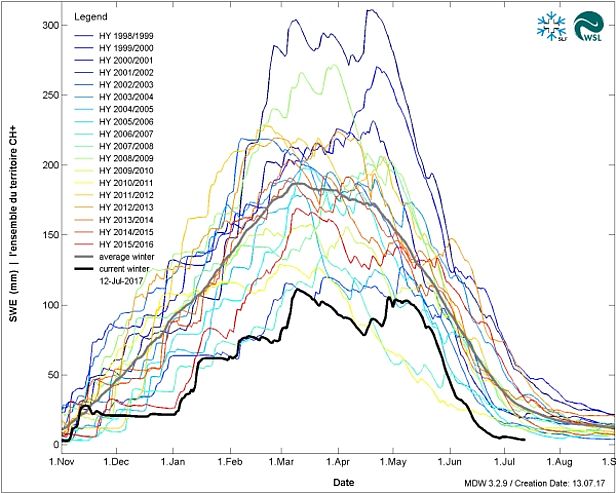 Fig. 11: Comparaison de contenu équivalent en eau de la neige moyen (SWE) sur toute la Suisse par rapport aux années précédentes. L’hiver actuel (courbe noire) a été l’un des plus faiblement enneigés des 18 dernières années, et le contenu équivalent en eau de la neige était nettement sous la moyenne des 18 dernières années (courbe grise). Le contenu équivalent en eau de la neige est la quantité d’eau représentée par le manteau neigeux une fois fondu. Le volume d’eau (mm) correspond ainsi à la charge de la neige (kg/m2). Source: SLF/Service hydronivologique opérationnel.