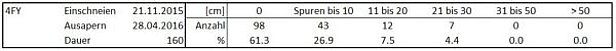 Tab. 2:  Statistik zur Station Fionnay 4FY, Fionnay, VS, 1500 m, (n=56 Winter) mit der Dauer der permanenten Schneebedeckung (Tage) und der Anzahl Neuschneemessungen in Klassen (cm) innerhalb dieser Zeit.