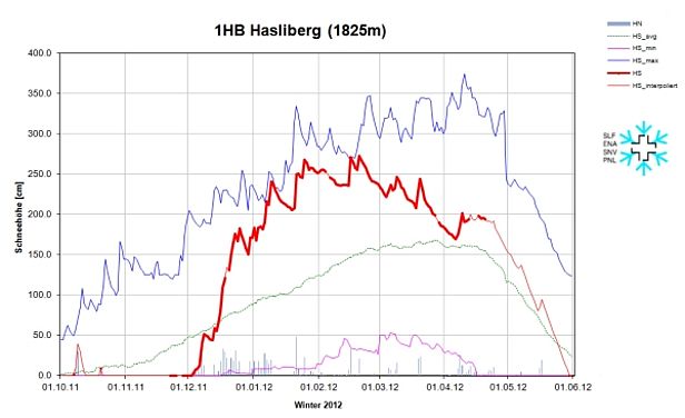Abb. 5: Schneehöhenverlauf an der Station 1HB, Hasliberg, BE, 1825 m, (n=53 Jahre). Dargestellt sind die Schneehöhe (rot), der Neuschnee (graue Säulen), die langjährigen maximalen Schneehöhen (dunkelblau), die langjährigen minimalen Schneehöhen (violett) und die langjährigen mittleren Schneehöhen (grün).