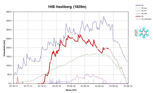 Figure 5: Evolution des hauteurs de neige à la station 1HB, Hasliberg, BE, 1825 m, (n = 53 années). Le graphique reprend la hauteur de neige (courbe rouge), la neige fraîche (barres grise), les hauteurs de neige maximales pluriannuelles (courbe bleu foncé), les hauteurs de neige minimales pluriannuelles (courbe violette) et les hauteurs de neige moyennes pluriannuelles (courbe verte).