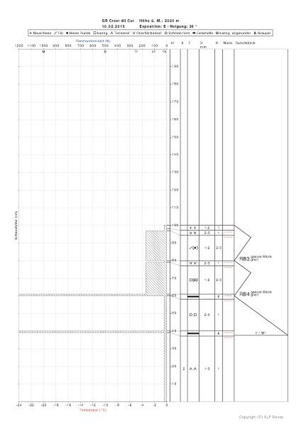 Abb. 18: Schneeprofil am Heinzenberg, GR auf 2020 m an einem Osthang. Es zeigt zwei eingeschneite Oberflächenreifschichten, wobei bei derjenigen auf 80 cm Höhe der Rutschblock bei Stufe 3 (Wippen) brach. Dann sind auch zwei Eislamellen (eine Art von Kruste) erkennbar, wobei bei Rutschblockstufe 4 (1. Sprung mit Ski von oben) der ganze Block direkt unter der Eislamelle bei 60 cm Höhe brach. Schliesslich ist auch der schwache Schneedeckenaufbau im Fundament des Schneeprofils mit bis zu 3 mm grossen Becherkristallen sehr markant. Hier konnte der Rutschblock allerdings nicht mehr ausgelöst werden, vermutlich, weil nach den ersten beiden Auslösungen kein Brett mehr vorhanden war.