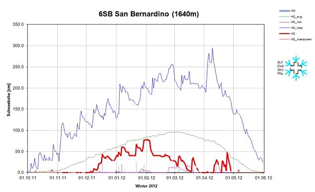 Abb. 8: Schneehöhenverlauf an der Station 6SB, San Bernardino, GR, 1640 m, (n= 61 Jahre). Dargestellt sind die Schneehöhe (rot), der Neuschnee (graue Säulen), die langjährigen maximalen Schneehöhen (dunkelblau), die langjährigen minimalen Schneehöhen (violett) und die langjährigen mittleren Schneehöhen (grün).