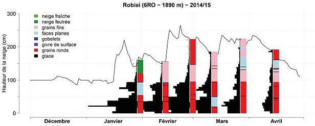 Photo 14: Evolution du manteau neigeux au cours de l’hiver 2014/15 à la station 6RO, Robiei, TI, 1890 m. La figure reprend la hauteur de neige (courbe noire, une mesure par jour), la résistance au battage (barres noires), les formes des grains (cf. légende de la figure) et les températures de la neige (points rouges). La résistance au battage, les formes des grains et les températures de la neige proviennent de relevés de profils de neige (effectués deux fois par mois).