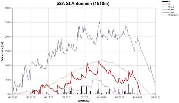 Abb. 11: Schneehöhenverlauf der Station St. Antönien/GR im schneereichen Prättigau (n=63 Jahre). Die Schneehöhe war maximal durchschnittlich, es wurden auch keine bemerkenswerten Einzelschneefälle registriert.