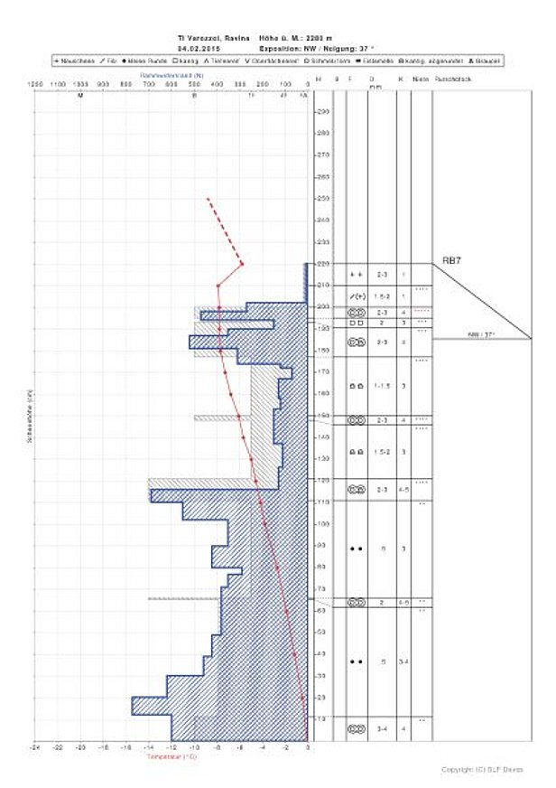 Abb. 15: Schneeprofil an einem Nordwesthang auf 2280 m im Skigebiet Airolo, TI vom 4. Februar 2015. Dargestellt sind Handhärte (grau), Rammwiderstand (blau), Temperaturverlauf (rot), Kornformen sowie Korngrössen. In diesem Profil hatten die meisten Schichten eine Härte von „1 Finger“ oder „Bleistift“. Die Schneekristalle waren entweder abgebaute, „kleine runde“ Formen oder Krusten. Nur unter der obersten Kruste waren die Körner aufgebaut. An der Schneeoberfläche lag Neuschnee – gerade richtig für das gewünschte Pulverschnee-Vergnügen. Dies ist durchwegs ein Schneedeckenaufbau, wie ihn sich jeder Skitourenfahrer wünscht.