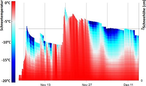 Abb. 7: Entwicklung der Schneetemperatur (Farbskala links) und der Schneehöhe (rechte Achse) zwischen Ende Oktober und Mitte Dezember an der auf 2510 m gelegenen automatischen Messstation Valetta im Oberengadin. Diese Messstation liegt im Dezember meist im Schatten der umliegenden Berge. Die Schneeoberfläche war im Dezember auch tagsüber und trotz zeitweise positiver Lufttemperaturen meist kälter als -15 °C (dunkelblau schattiert), während die Temperatur am Boden nahe bei 0 °C war (rot schattiert). Die Schneetemperaturen wurden mit dem Schneedeckenmodell SNOWPACK simuliert.
