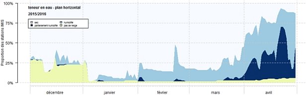 Figure 25: Humidification du manteau neigeux sur plans horizontaux. La teneur en eau du manteau neigeux est simulée à l’aide du modèle SNOWPACK et des données de mesures fournies par les différentes stations IMIS. (Agrandir le graphique)