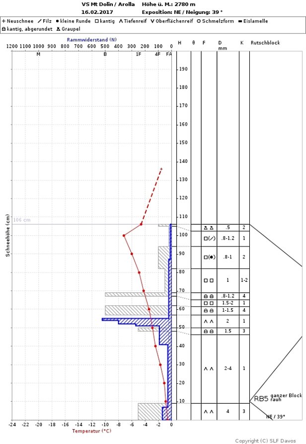 Abb. 7: Ungünstig aufgebaute Schneedecke an einem 39° steilen Nordosthang auf 2780 m am Mont Dolin (Evolène, VS). Die schraffierten Flächen repräsentieren die im Profil vorgefundenen Härten, blau gemessen mit der Rammsonde, grau von Hand bestimmt. Die rote Kurve zeigt den Temperaturverlauf in der Schneedecke. In den Spalten rechts sind die Eigenschaften der einzelnen Schichten mit Kornform, Korngrösse und Handhärte spezifiziert. Ganz rechts ist das Resultat des Rutschblocktests (Schneedeckenstabilitätstest) dargestellt. Der Block brach als ganzer bei der Belastungsstufe 5 (2. oder 3. Sprung mit Ski von oben auf den Block). Die schwach verfestigte tiefe Schicht der Schneedecke in welcher auch der Rutschblock brach ist ein klarer Hinweis auf das Altschneeproblem. Diese Schicht war im Moment die entscheidende Schwachschicht. Darauf lagen mehrere Abfolgen von sehr weichen und recht harten Schichten, welche in diesem Fall das Schneebrett bildeten.  