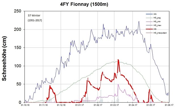 Abb. 13: Schneehöhenverlauf an der Station 4FY, Fionnay, VS, 1500 m, (n=57 Winter). Dargestellt sind die Schneehöhe (rot, fett: gemessen, HS; rot, dünn: interpoliert, HS_interpoliert), der Neuschnee (graue Säulen, HN), die langjährigen maximalen Schneehöhen (dunkelblau, HS_max), die langjährigen minimalen Schneehöhen (violett, HS_min) und die langjährigen mittleren Schneehöhen (grün, HS_avg). 