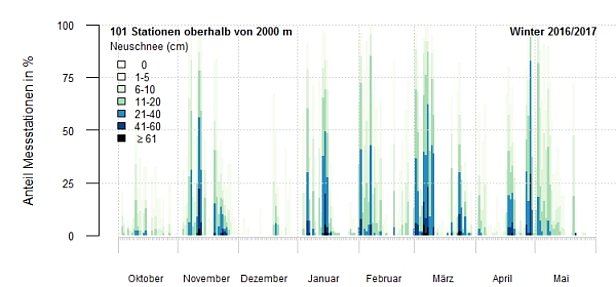Abb. 4: Tägliche Neuschneemenge oberhalb von 2000 m im Verlauf des Winters, gemessen an den Beobachterstationen und berechnet an den automatischen Messstationen. Es fliessen alle verfügbaren Stationen für diese Höhenzone ein. Die Balken sind jeweils auf 100% skaliert (d.h. alle Stationen entsprechen 100%). Je grossflächiger ein Schneefall-Ereignis war, desto höher sind die eingefärbten Balken. Die Farbe entspricht den Neuschneeklassen und je dunkler die Balken, desto mehr Schnee ist gefallen (Grafik gross).