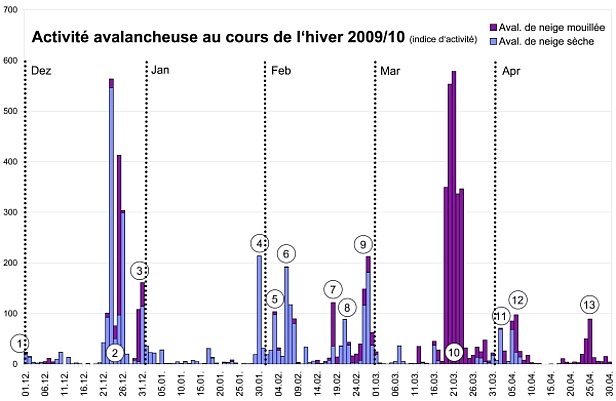 Figure 20: Activité avalancheuse au cours de l'hiver 2009/10 dans l'ensemble des Alpes suisses, exprimée par un indice sans dimension. Le nombre d’avalanches mentionné est multiplié par une valeur correspondant à la taille des avalanches (grandes avalanches: facteur 10, avalanches moyennes: facteur 1; petites avalanches: facteur 0,1; très petites avalanches: facteur 0,01). Les résultats obtenus sont additionnés pour chaque jour. Les avalanches de neige mouillée et les avalanches mixtes sont représentées par des barres rouges et les avalanches de neige sèche par des barres bleues. L’indice d'activité avalancheuse doit être interprété avec les réserves suivantes: On ne fait pas de distinction entre les avalanches spontanées et les avalanches déclenchées artificiellement. De plus, l’indice d'activité avalancheuse dépend des conditions de visibilité au moment de l’observation, de la précision des relevés et de l’évaluation individuelle des observateurs. Par ailleurs, il n’y a pas de différenciation régionale. Sur l'ensemble des Alpes suisses, il est néanmoins possible de distinguer clairement les phases d’activité avalancheuse accrue des phases d'activité avalancheuse faible ou nulle, de sorte que cet indice d'activité avalancheuse convient très bien pour donner une vue d’ensemble. Les premier et dernier mois de l’hiver (novembre et mai) ne sont pas repris dans l’indice d'activité avalancheuse, parce que la densité des observations varie fortement au cours de ces mois, ce qui se traduit par une plus grande imprécision. La valeur la plus élevée (environ 2200) depuis le début de l’exploitation des données fournies sur les avalanches a été enregistrée le 09.03.2006 et est trois fois plus élevée que la valeur maximale au cours de cet hiver. Les conditions ayant donné lieu à une valeur aussi élevée sont de nombreux déclenchements de grandes avalanches sur une grande partie du territoire des Alpes suisses.