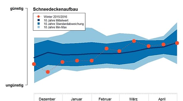 Abb. 15: Schneedeckenaufbau im Winter 2015/16 (rote Linie mit Punkten: Winter 2015/16) im Vergleich mit den letzten 10 Wintern (dunkelblaue Linie: 10 Jahre Mittelwert), den minimalen und maximalen Werten der Schneedeckenstabilität (hellblau schattierter Bereich: 10 Jahre Min-Max), und dem Bereich von einer Standardabweichung um den Mittelwert (dunkelblau schattierter Bereich: 10 Jahre Standardabweichung). Der Index berücksichtigt die maximale Anzahl Nieten (kritische Bereiche) in der Schneedecke sowie den Anteil sehr weicher, grobkörniger und aufbauend umgewandelter Schichten. Als Grundlage für den Index wurden alle Flachfeldprofile, sowie Hangprofile, welche an Nordhängen (Nordwest über Nord bis Nordost) aufgenommen wurden, verwendet.