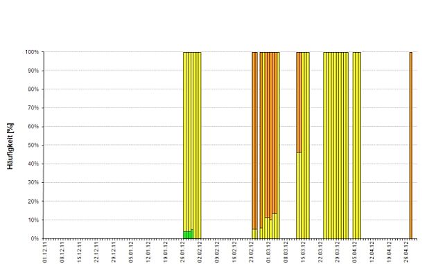 Abb. 20: Verteilung der Gefahrenstufen pro Tag für den Winter 2011/12. Die obere Grafik zeigt die Haupteinschätzung. In der unteren Grafik ist vom 27.01. bis zum 02.02. sowie am 05.03. die Gleitschneelawinengefahr (zusätzliche Gefahreneinschätzung für Gleitschneelawinen), an allen anderen Tagen die Nassschneelawinengefahr im Tagesverlauf (Nachmittagssituation bei Nassschneelawinengefahr) bei Herausgabe von zwei Gefahrenkarten dargestellt. Die Prozentangaben bedeuten exakt „Prozent der Teilgebiete“, was näherungsweise den Prozent der Fläche der Schweizer Alpen entspricht. In der Grafik wurde die Periode vom 08.12.2010 bis am 30.04.2011 berücksichtigt, während welcher das Lawinenbulletin mit Gefahrenkarte täglich herausgegeben wurde. Dargestellt ist die Prognose im Nationalen Lawinenbulletin (Ausgabe 17 Uhr). Diese Daten werden auch für die Statistiken in Abbildung 21 und 22 verwendet.